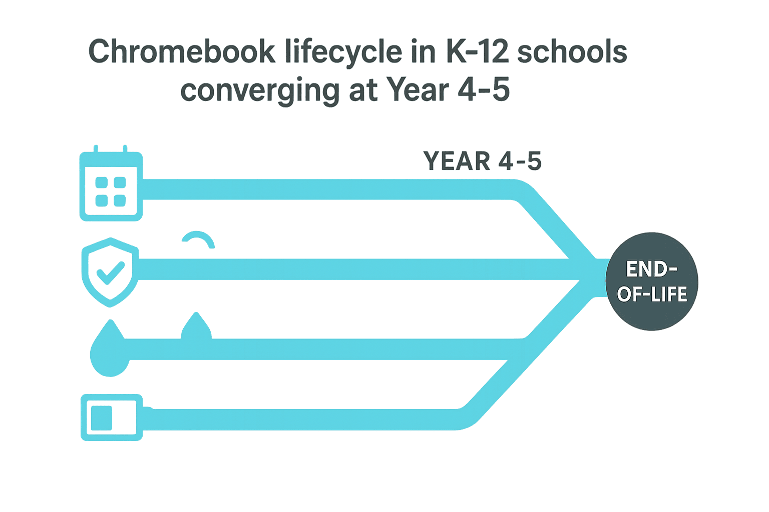 Chromebook lifecycle: AUE, drop spec, spill resistance, battery cycles all hit the same end-of-life window around year 4-5