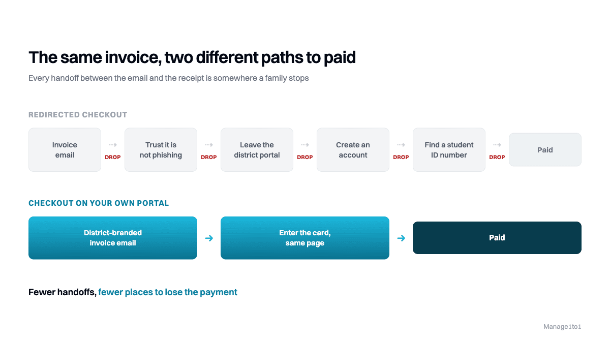 Two paths from invoice to paid. The redirected route runs through five handoffs, each one a place families drop off. The on-portal route runs district-branded email, card entered on the same page, paid