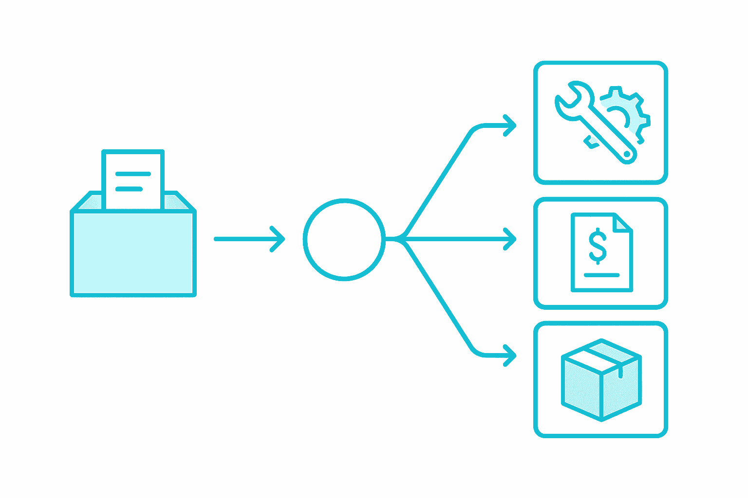 A single K-12 help desk ticket routes from submission through one decision point into the correct downstream workflow: repair, family invoice, or replacement