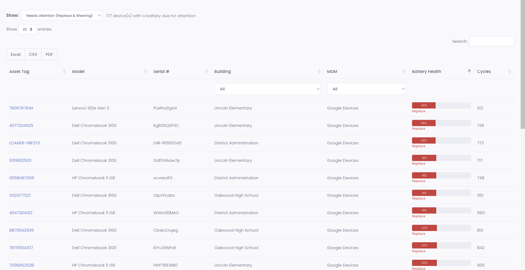 Device Battery Health report listing Chromebooks whose battery is due for attention, with health percentage, Replace status, cycle count, building, and source MDM