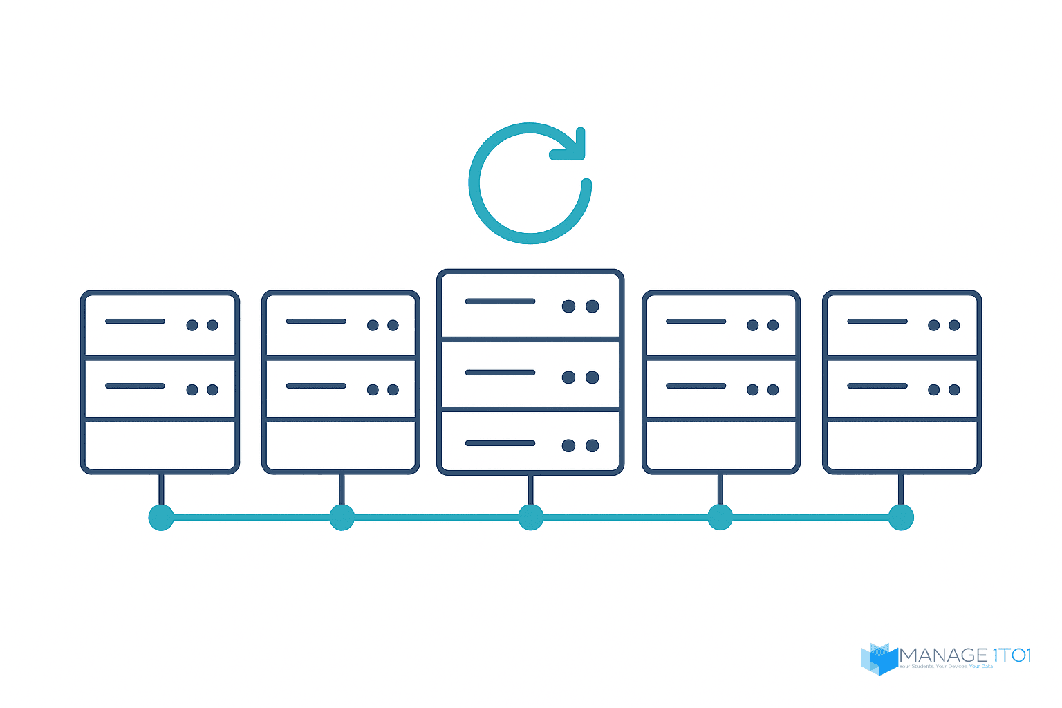 A row of five servers on a shared connection, with the middle server lifted out of line to receive an update while the other four keep running