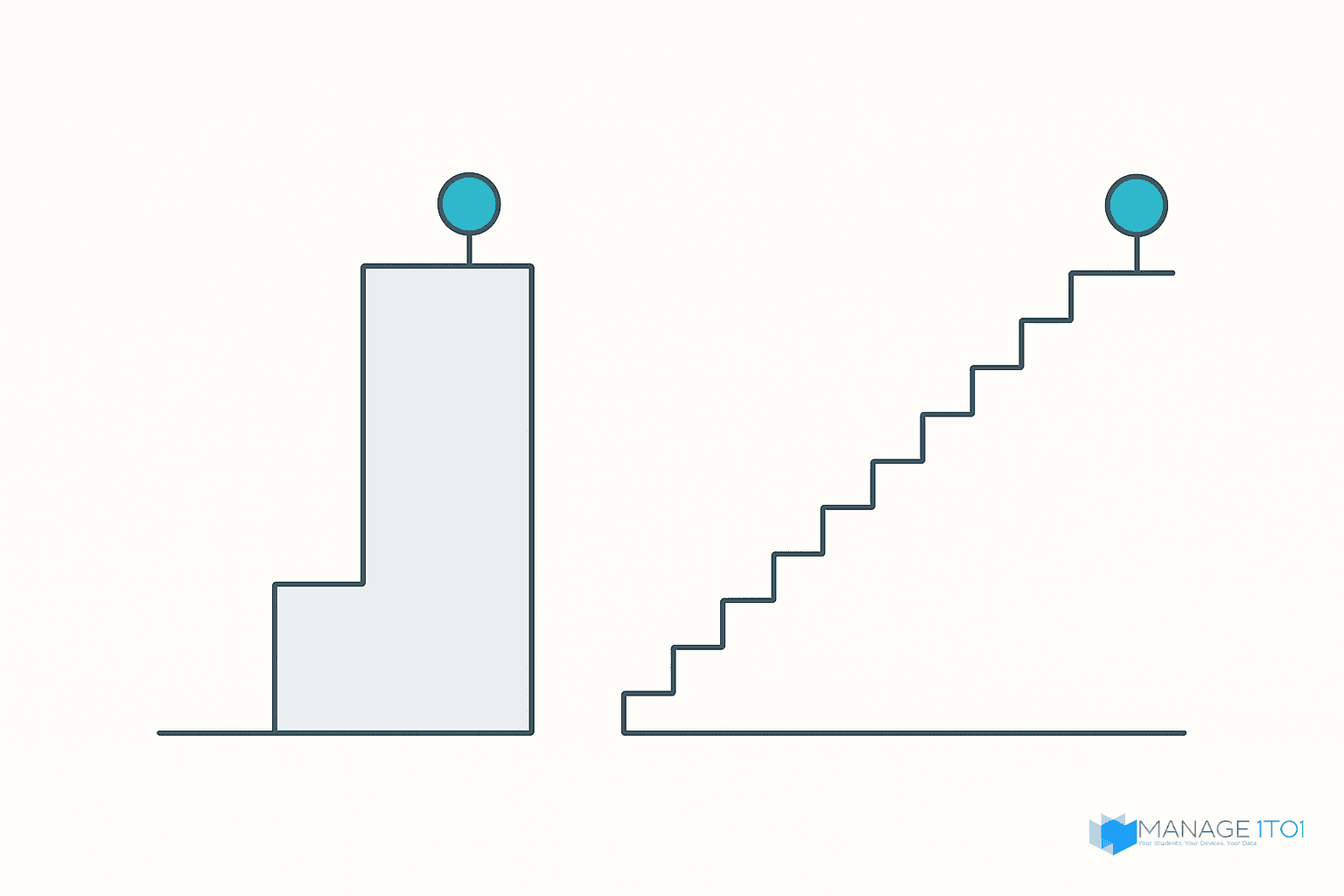 Two staircases climbing to the same height, one a single giant intimidating step and the other a series of small even steps