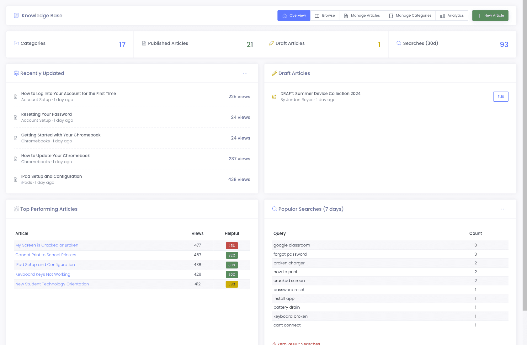 Knowledge Base admin overview with published article counts, top-performing articles by helpful rating, and popular self-service searches