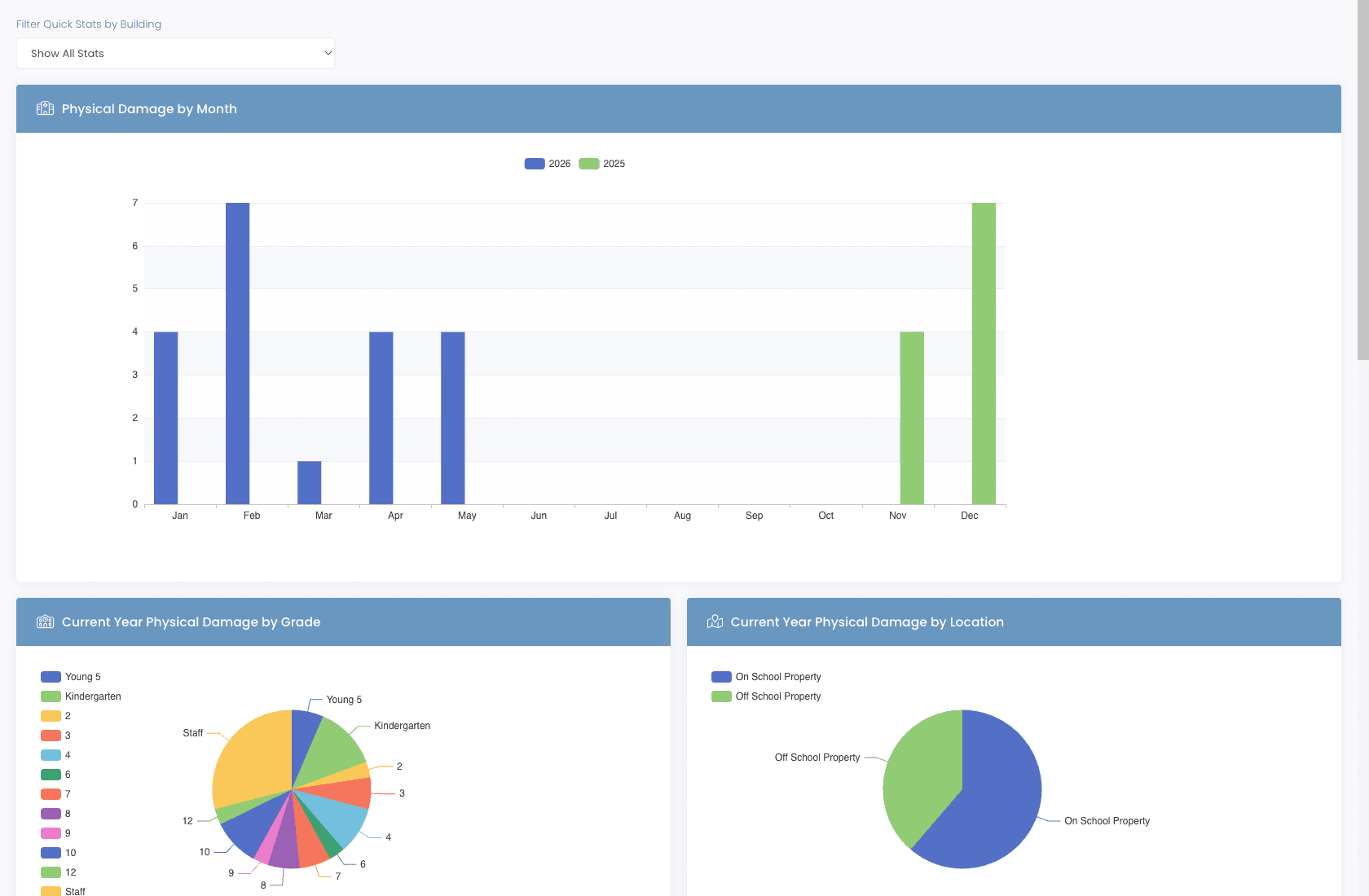 Quick Stats report showing physical damage by month bar chart and pie charts for damage by grade and damage by location