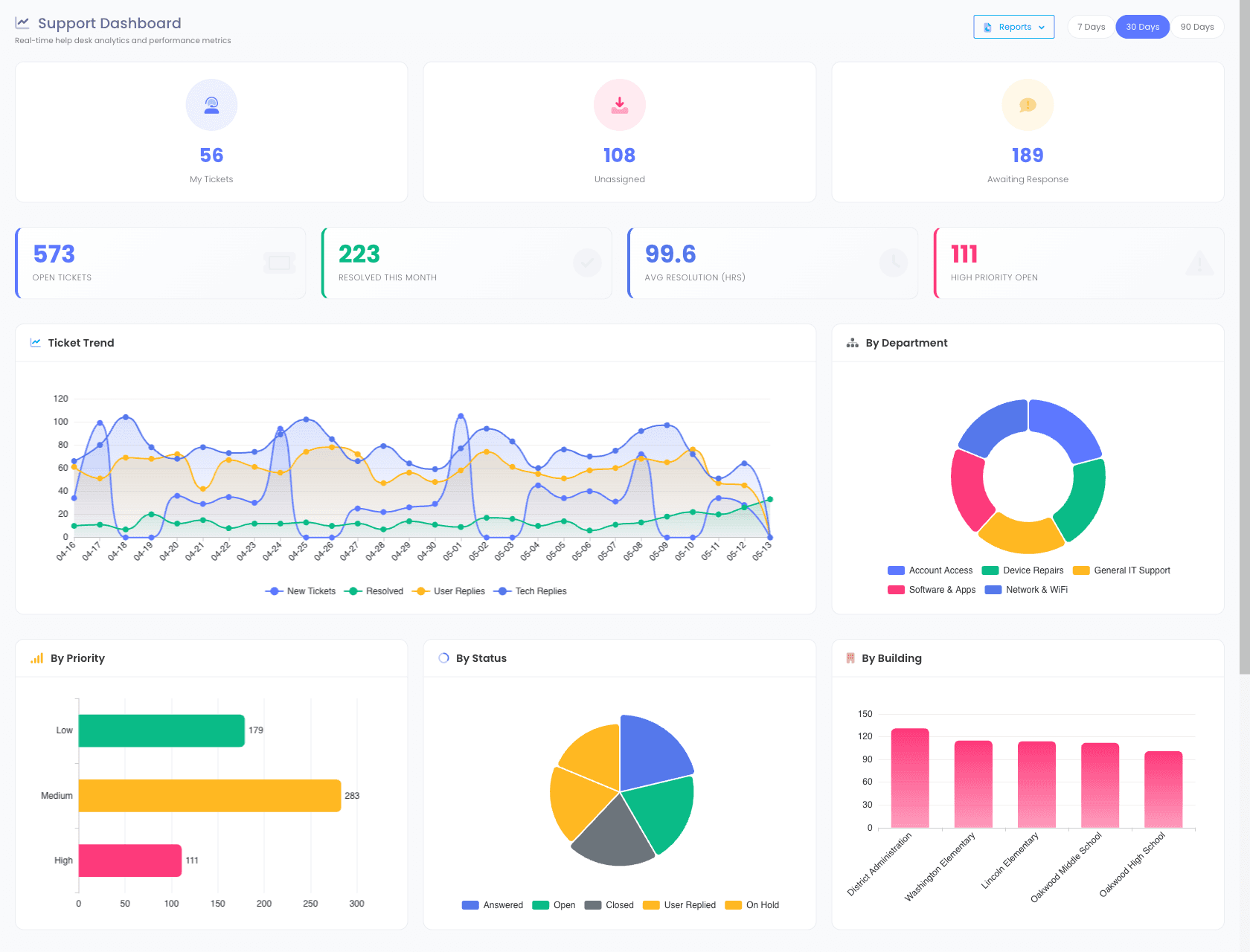 Support Dashboard showing ticket KPI cards, ticket trend line chart, and breakdowns by department, priority, status, and building