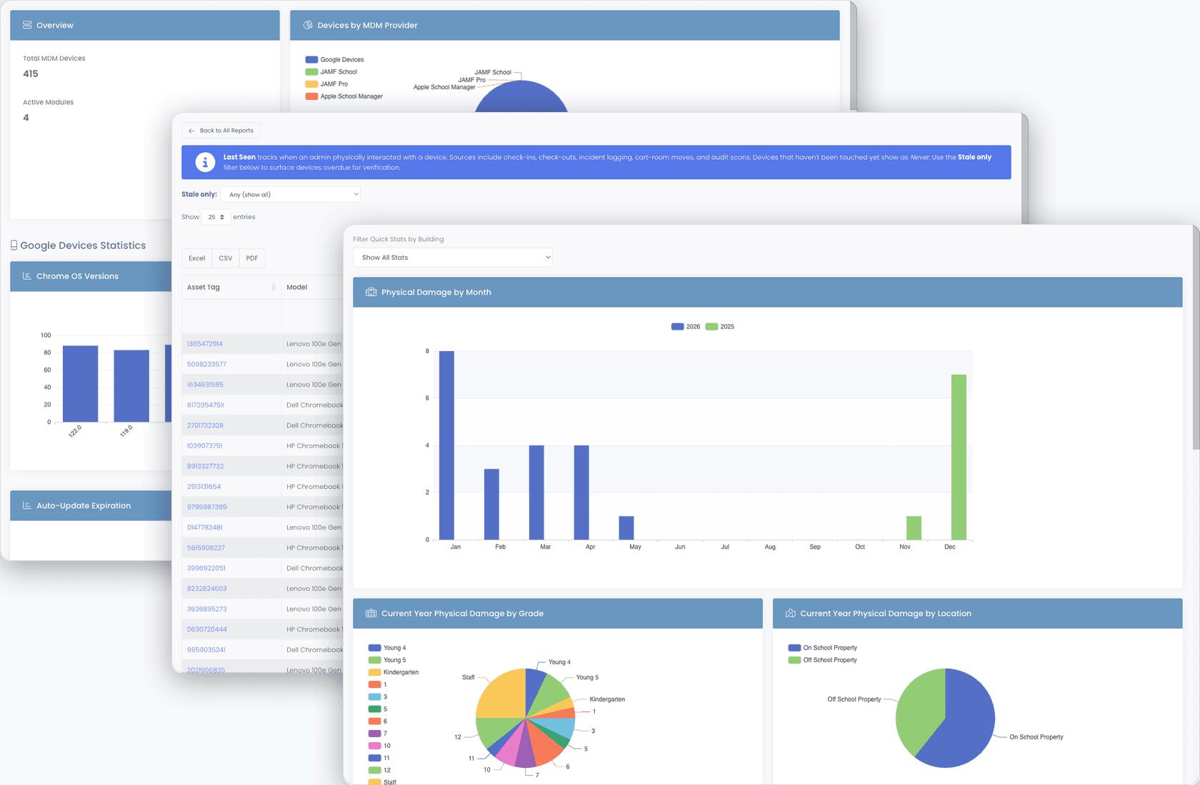Three Manage1to1 reports layered together, MDM Statistics with provider pie and Chrome OS bar chart, Device Last Seen data table, and Physical Damage Quick Stats with monthly bar chart and grade/location pies