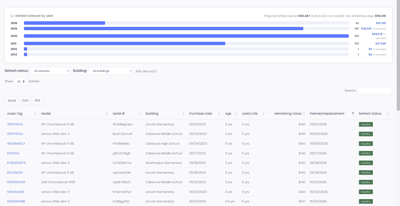 Device Refresh Planning report with a per-year refresh forecast, projected refresh spend, estimated remaining value, and a device table showing age, useful life, remaining value, and planned replacement date