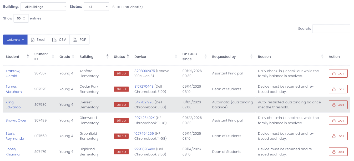 The Check-In/Check-Out Students report listing six students with their building, a red Still out status, the device they hold, when they went on the plan, who requested it, the reason, and a Lock button on each row