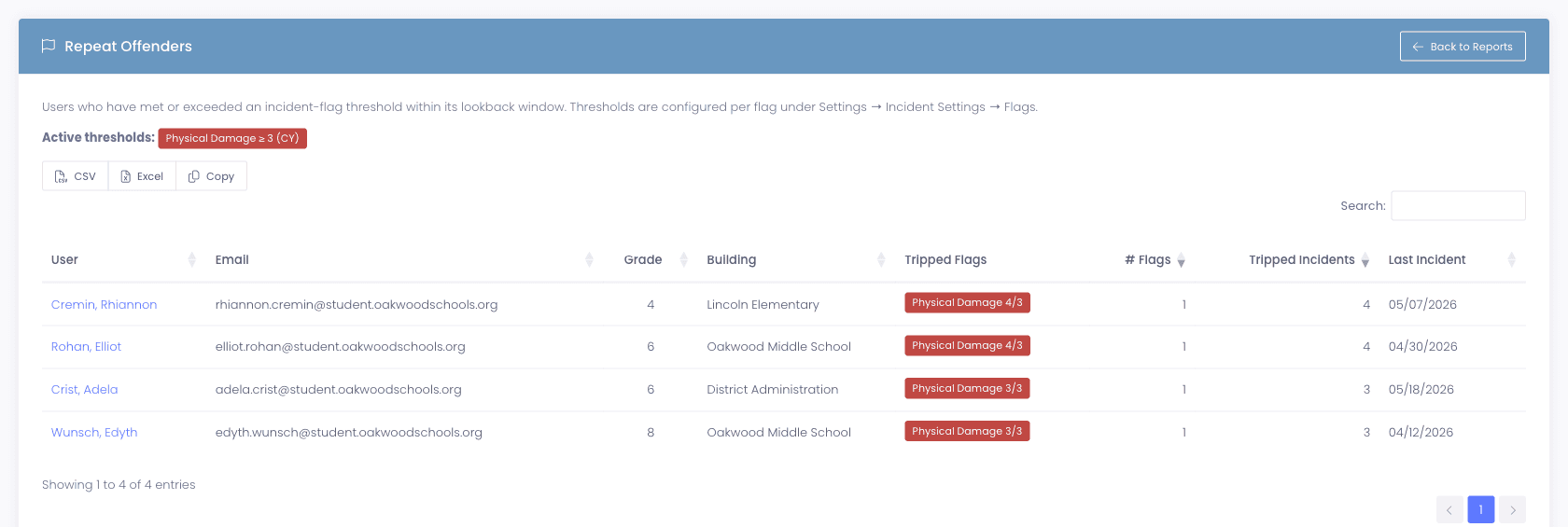 Repeat Offenders report listing four flagged users by building and grade with their tripped Physical Damage flag counts, # Flags, Tripped Incidents, and last incident date, plus CSV / Excel / Copy export buttons and the Physical Damage at least 3 (CY) active threshold pill