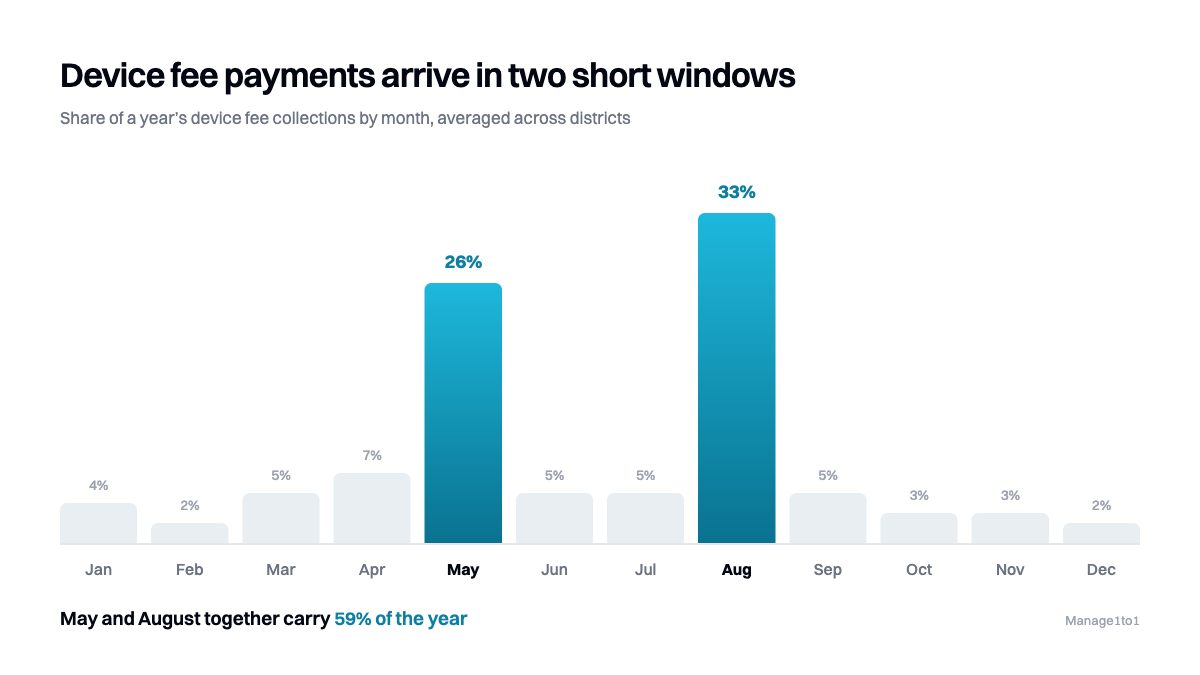 Device Fee Collection: Why Half Your Invoices Never Get Paid