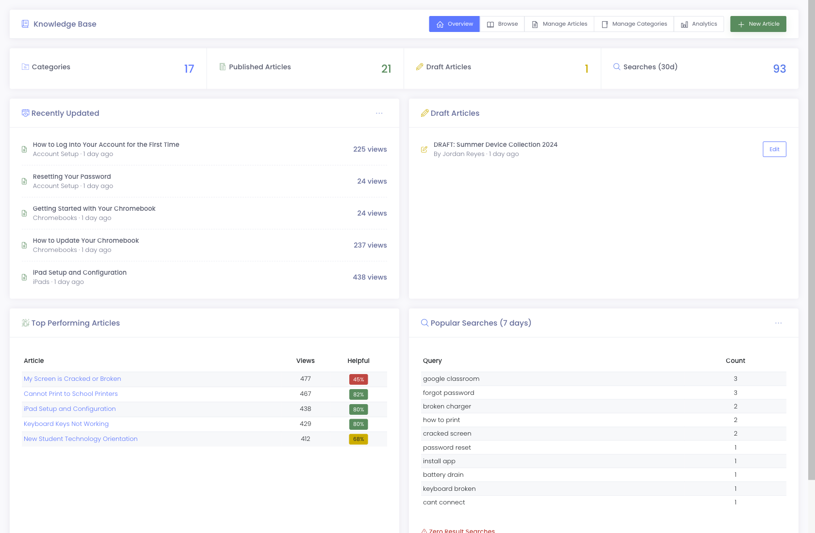 Knowledge Base dashboard with categories, published articles, top performers, and popular searches