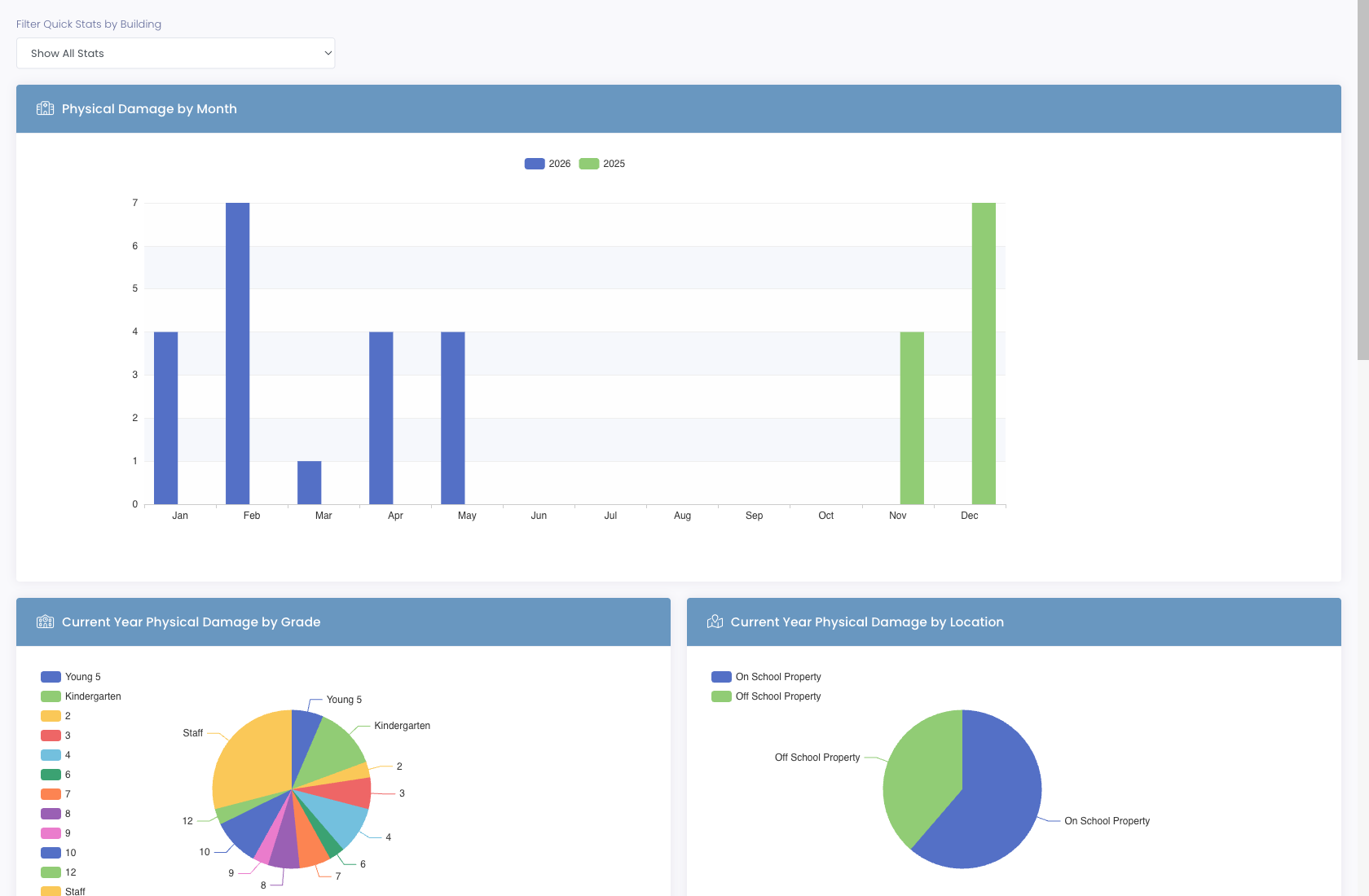 Quick Stats dashboard with bar and pie charts for physical damage by month, incidents by type, inventory snapshot, and MDM sync status